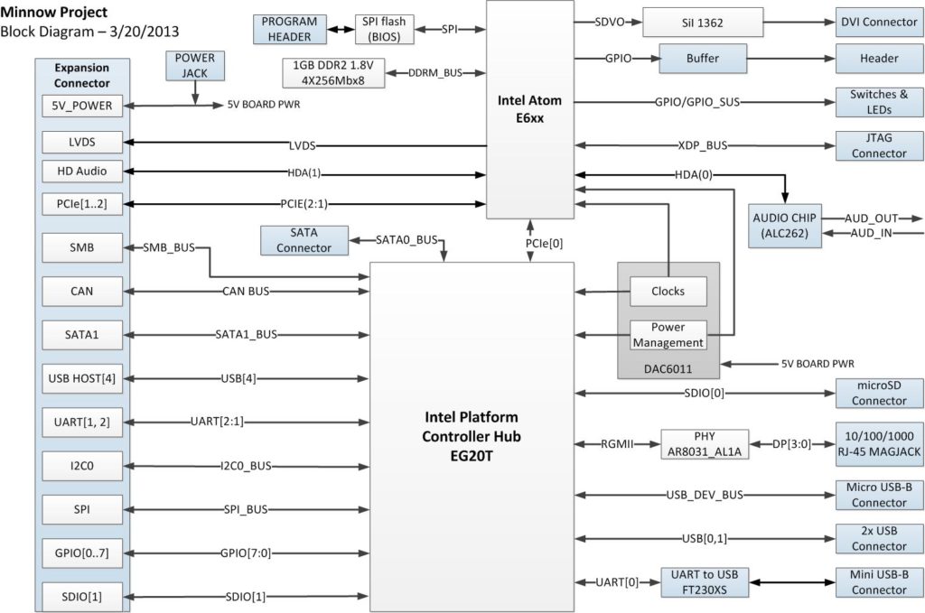 Minnow-Block-Diagram